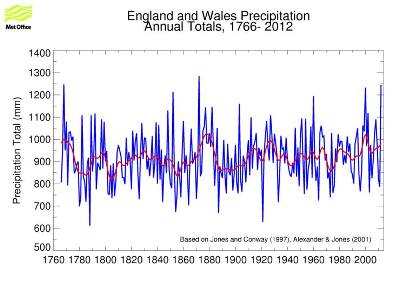 floods precipitation